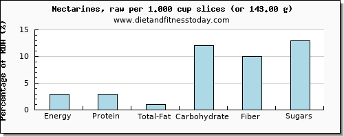 nutritional value and nutritional content in nectarines